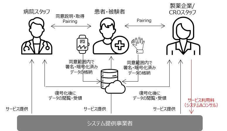臨床試験及び医療現場における信頼性及び応用可能性の高い情報